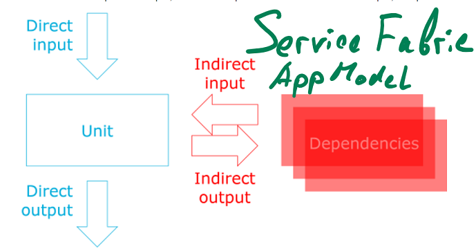 ServiceFabricDependencyInjection