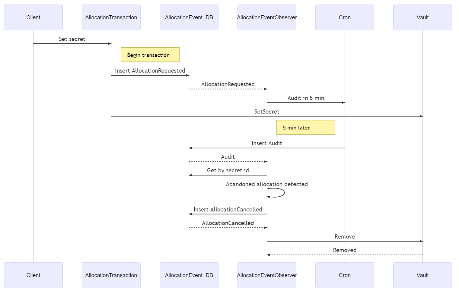 AllocationTransactionRollbackAfterPhase2