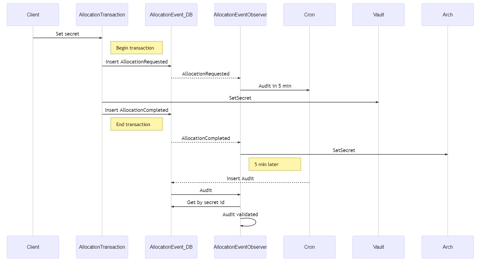 AllocationTwoPhaseCommit